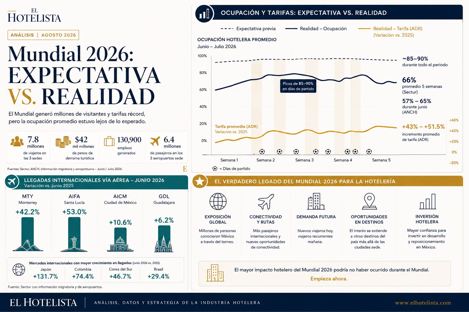 Infografía: expectativa vs. realidad de la ocupación y las tarifas hoteleras durante el Mundial 2026 en México, llegadas internacionales por aeropuerto y legado del torneo para la hotelería.